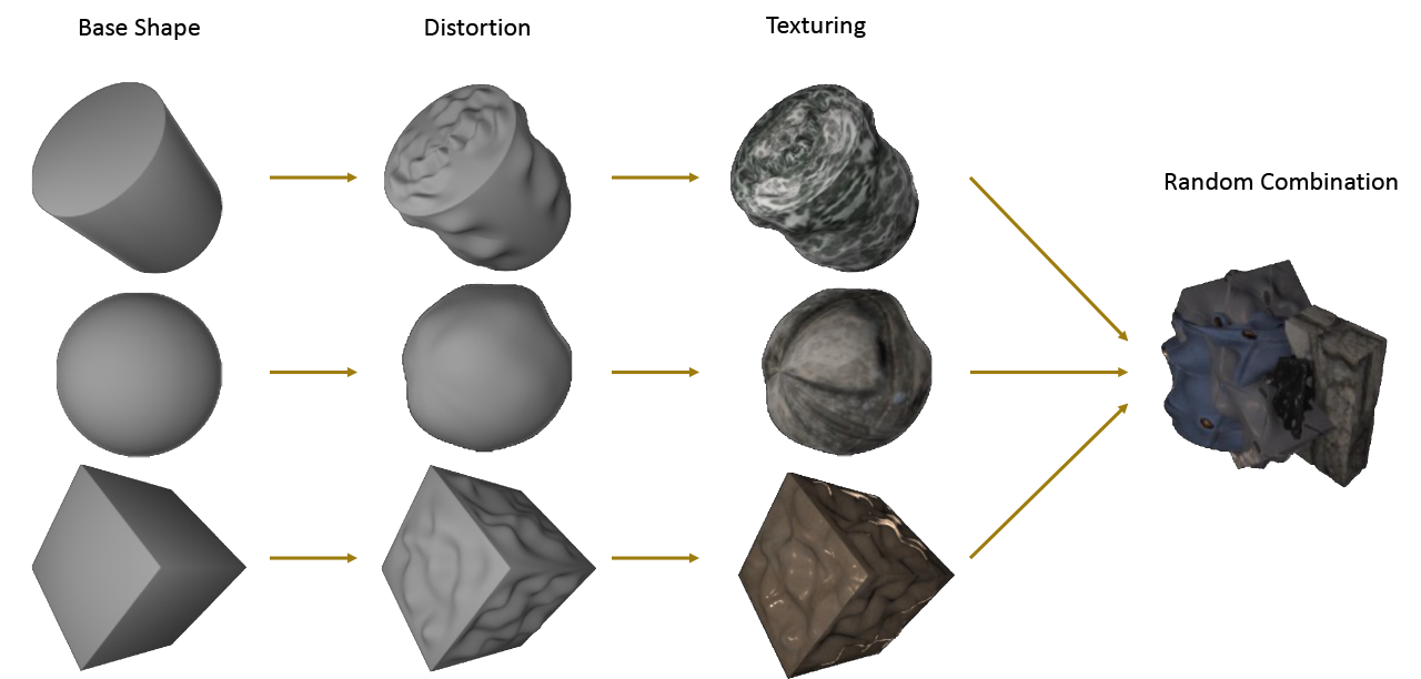 Object generation steps for dataset