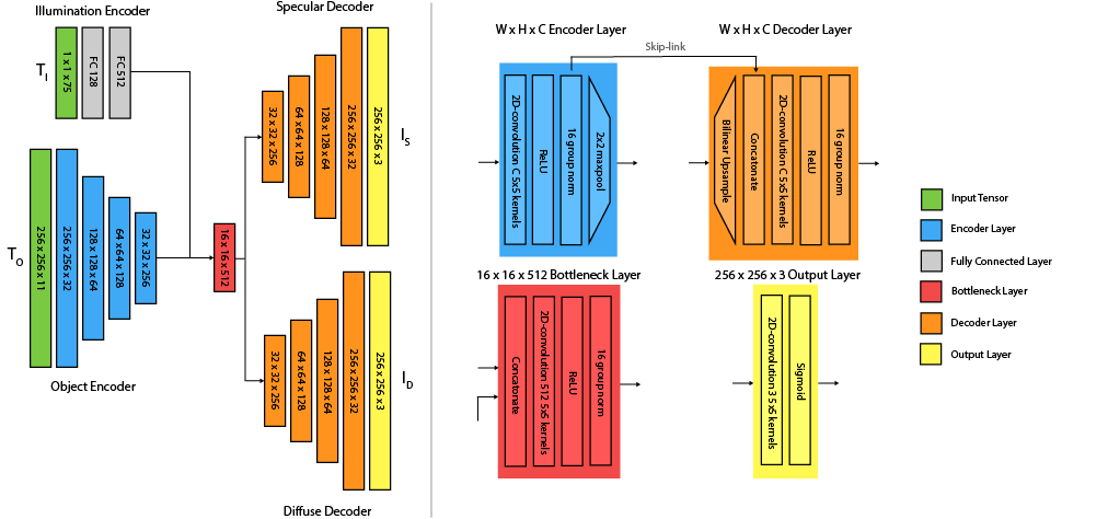 Neural Renderer network structure